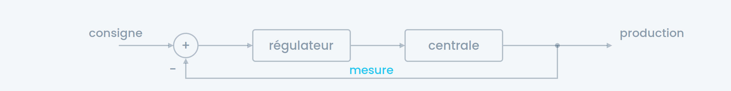 Boucle de régulation : consigne, régulateur, centrale, mesure
